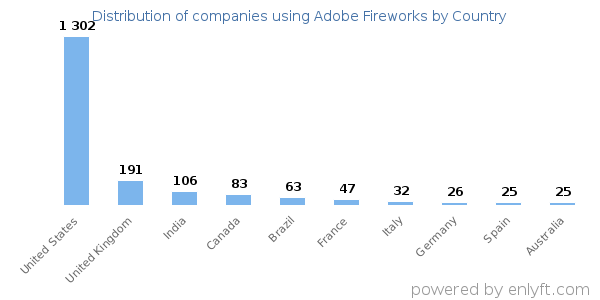 Adobe Fireworks customers by country