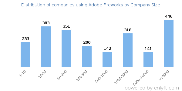 Companies using Adobe Fireworks, by size (number of employees)