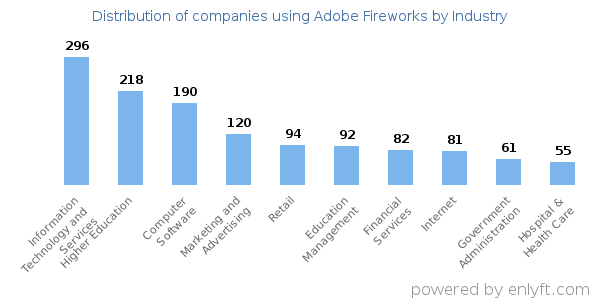 Companies using Adobe Fireworks - Distribution by industry