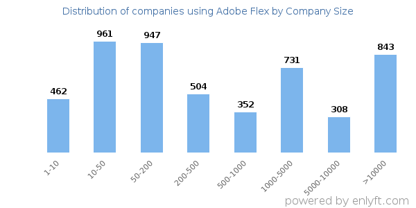 Companies using Adobe Flex, by size (number of employees)