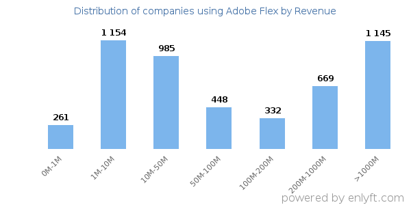 Adobe Flex clients - distribution by company revenue
