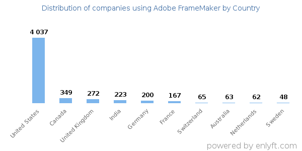 Adobe FrameMaker customers by country