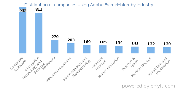Companies using Adobe FrameMaker - Distribution by industry