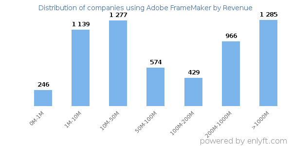 Adobe FrameMaker clients - distribution by company revenue