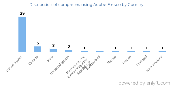 Adobe Fresco customers by country