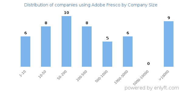 Companies using Adobe Fresco, by size (number of employees)