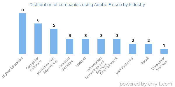 Companies using Adobe Fresco - Distribution by industry