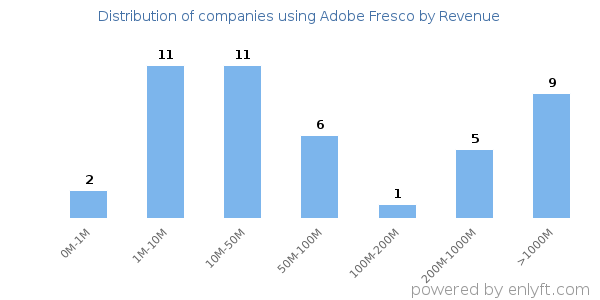 Adobe Fresco clients - distribution by company revenue