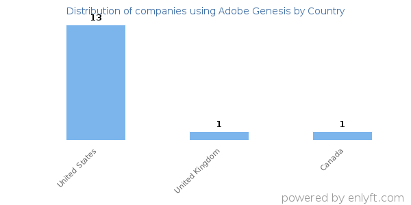 Adobe Genesis customers by country