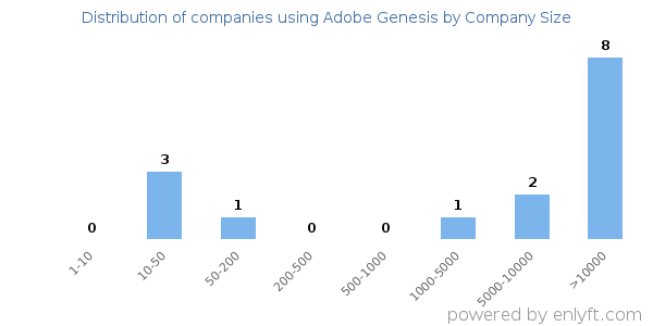 Companies using Adobe Genesis, by size (number of employees)