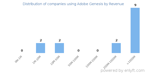 Adobe Genesis clients - distribution by company revenue
