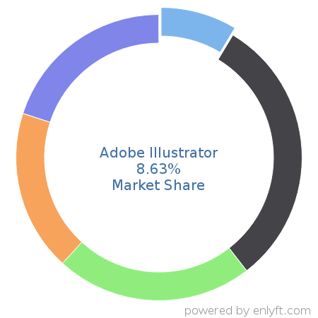 Adobe Illustrator market share in Graphics & Photo Editing is about 9.0%