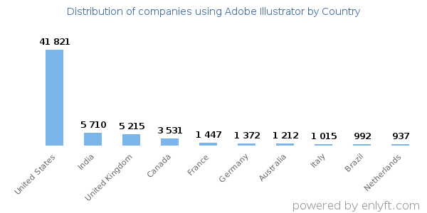 Adobe Illustrator customers by country