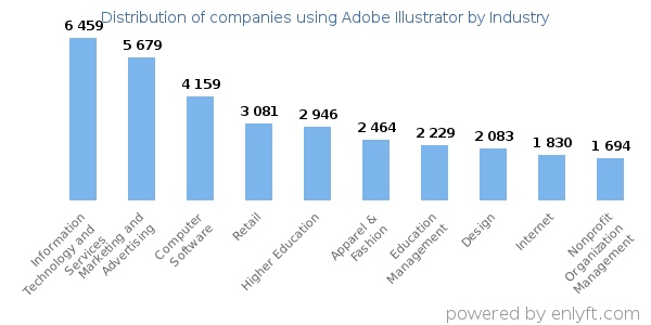 Companies using Adobe Illustrator - Distribution by industry