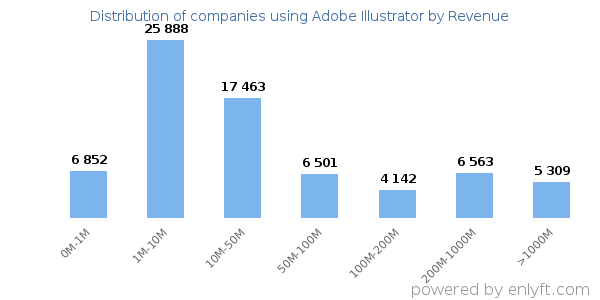 Adobe Illustrator clients - distribution by company revenue