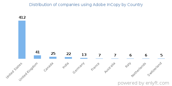 Adobe InCopy customers by country