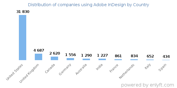 Adobe InDesign customers by country