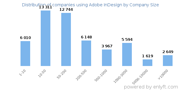 Companies using Adobe InDesign, by size (number of employees)