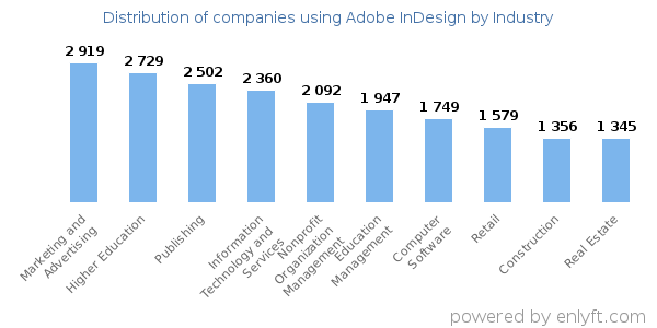 Companies using Adobe InDesign - Distribution by industry