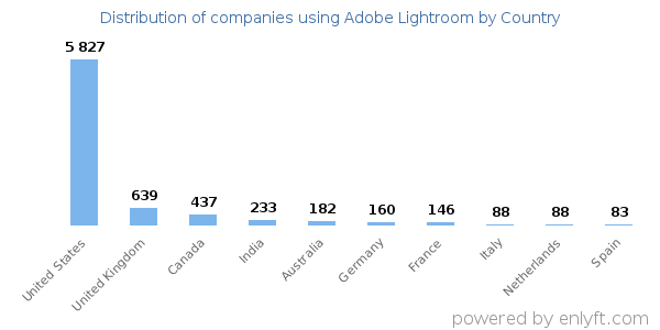 Adobe Lightroom customers by country