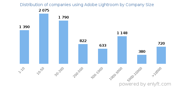 Companies using Adobe Lightroom, by size (number of employees)