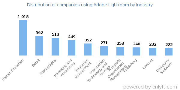 Companies using Adobe Lightroom - Distribution by industry