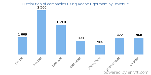 Adobe Lightroom clients - distribution by company revenue