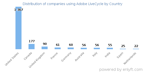 Adobe LiveCycle customers by country