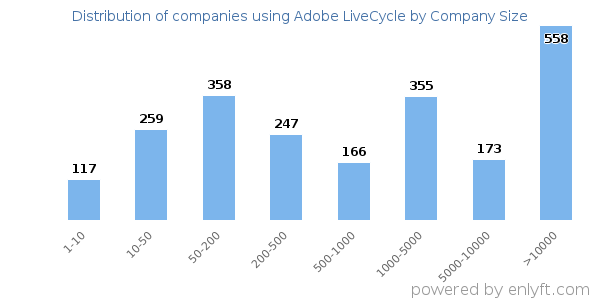 Companies using Adobe LiveCycle, by size (number of employees)