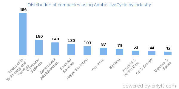 Companies using Adobe LiveCycle - Distribution by industry