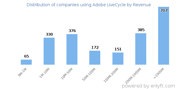 Adobe LiveCycle clients - distribution by company revenue