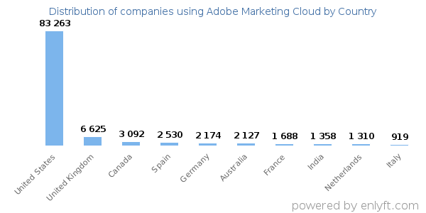 Adobe Marketing Cloud customers by country