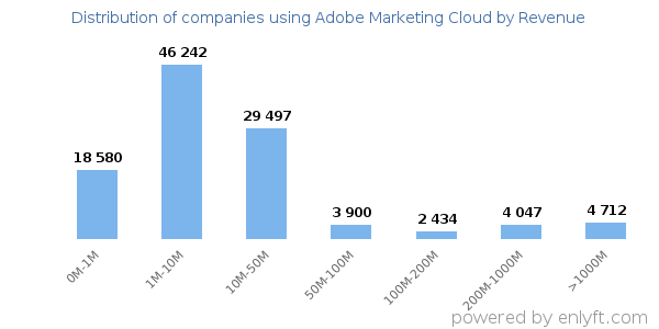 Adobe Marketing Cloud clients - distribution by company revenue