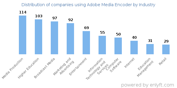 Companies using Adobe Media Encoder - Distribution by industry