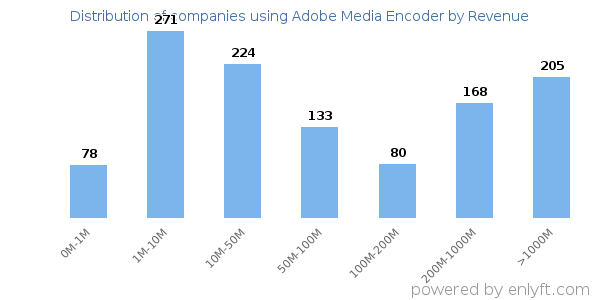 Adobe Media Encoder clients - distribution by company revenue