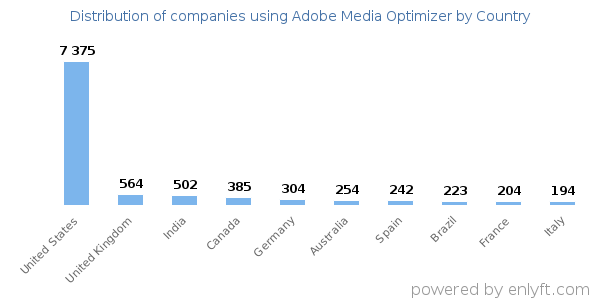 Adobe Media Optimizer customers by country