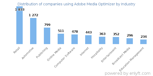 Companies using Adobe Media Optimizer - Distribution by industry