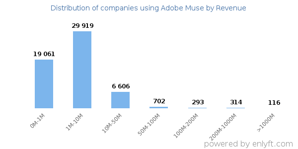 Adobe Muse clients - distribution by company revenue