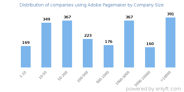 Companies using Adobe Pagemaker, by size (number of employees)