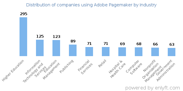 Companies using Adobe Pagemaker - Distribution by industry