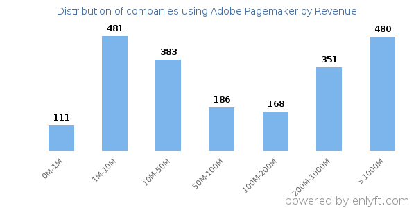 Adobe Pagemaker clients - distribution by company revenue