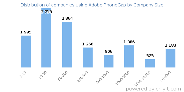 Companies using Adobe PhoneGap, by size (number of employees)