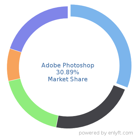 Adobe Photoshop market share in Graphics & Photo Editing is about 35.9%