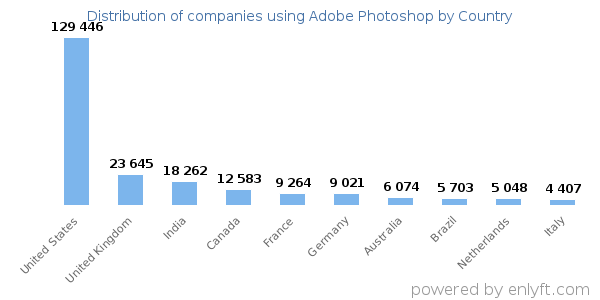 Adobe Photoshop customers by country