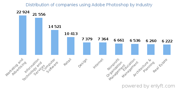 Companies using Adobe Photoshop - Distribution by industry