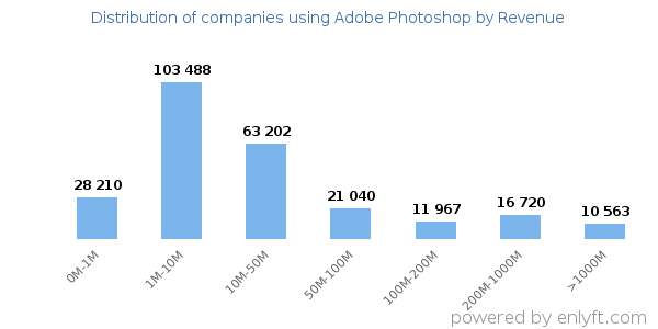 Adobe Photoshop clients - distribution by company revenue