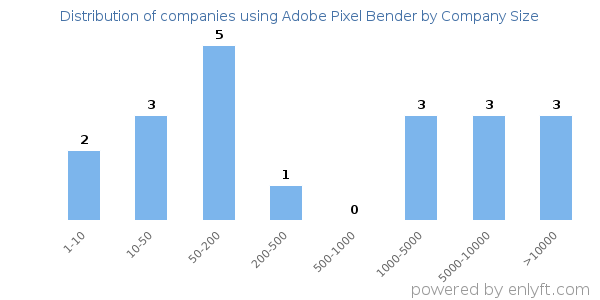 Companies using Adobe Pixel Bender, by size (number of employees)