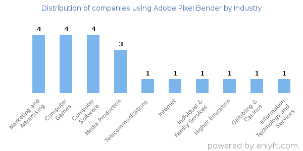 Companies using Adobe Pixel Bender - Distribution by industry