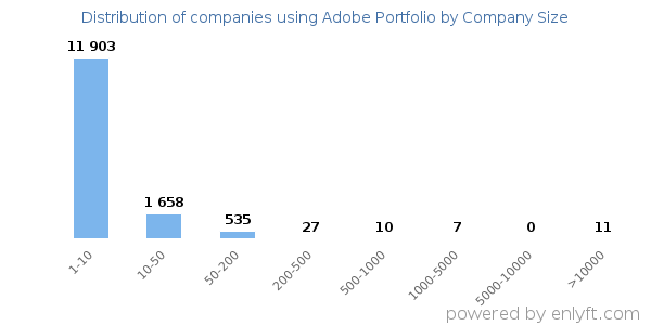 Companies using Adobe Portfolio, by size (number of employees)