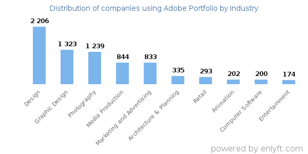 Companies using Adobe Portfolio - Distribution by industry